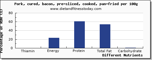 chart to show highest thiamin in thiamine in bacon per 100g